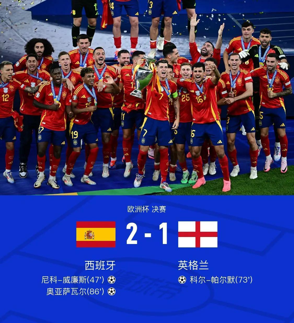 西班牙惊险力克丹麦，实现晋级