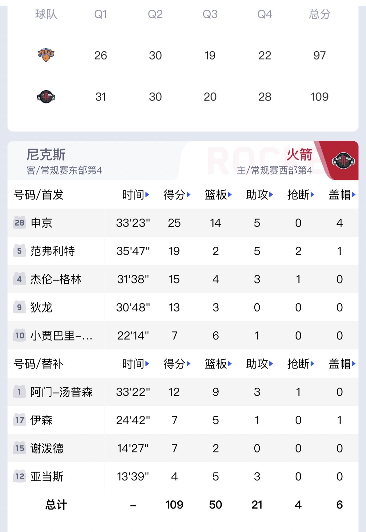 开云体育官方网站-包含火箭球员因伤缺席比赛，对阵尼克斯的胜算减少的词条