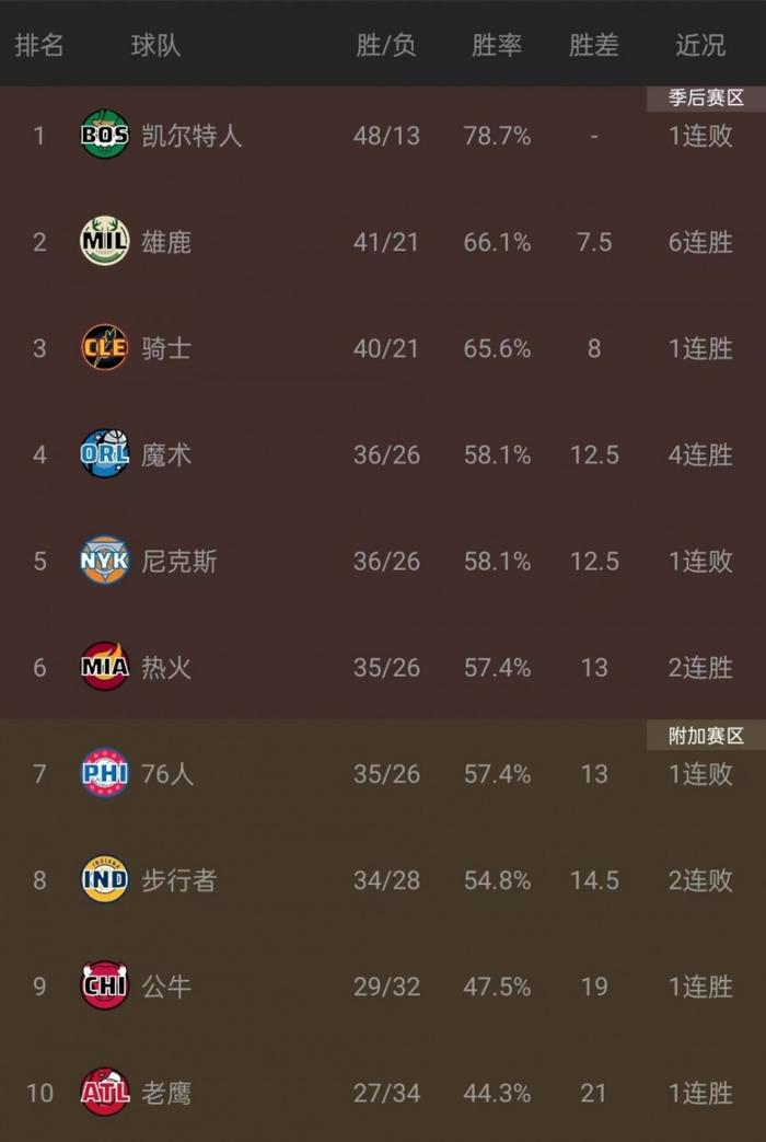 包含太阳客场羞辱活塞，积分榜上涨的词条