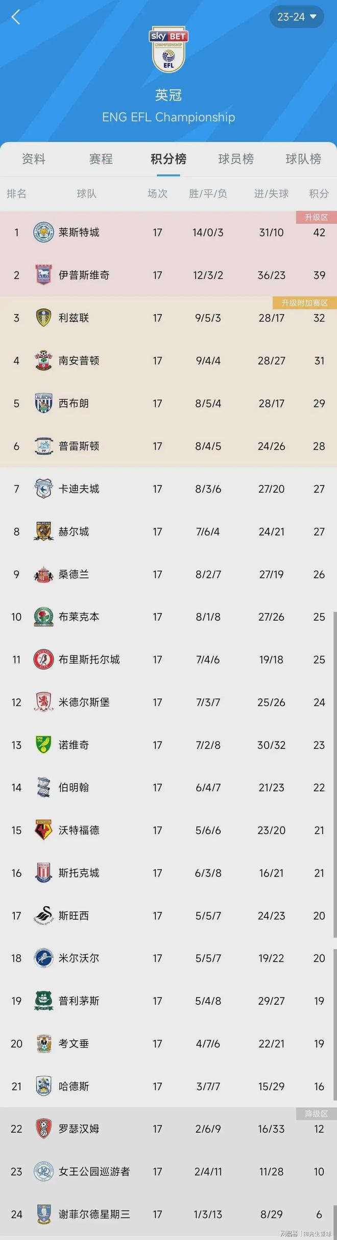 阿根廷前锋马特西身价暴涨,莱斯特城比完胜沃特福德 阿根廷前锋马特西身价暴涨,莱斯特城比完胜沃特福德