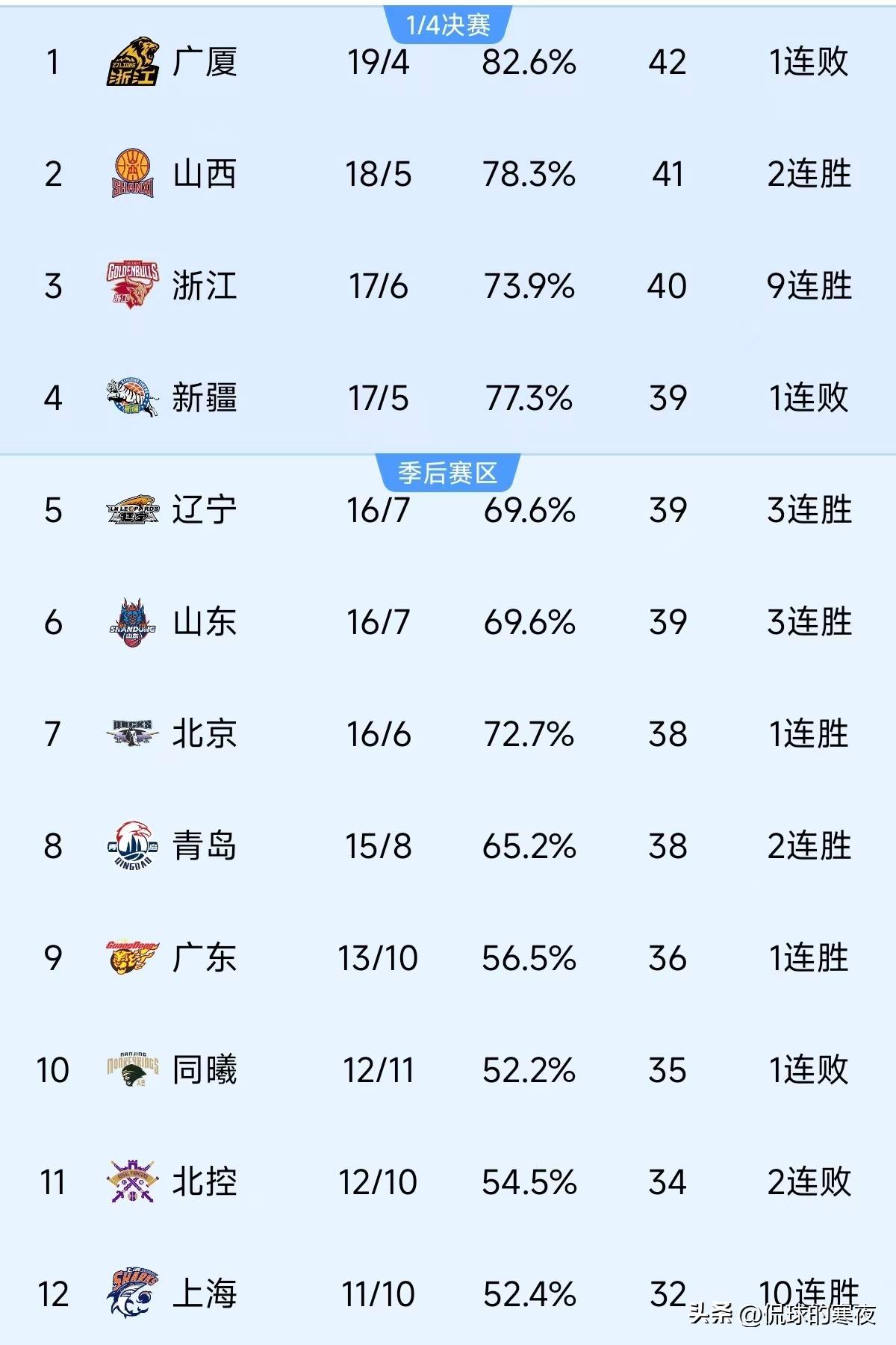 新赛季首胜!球队斗志昂扬终结不胜 新赛季首胜!球队斗志昂扬终结不胜