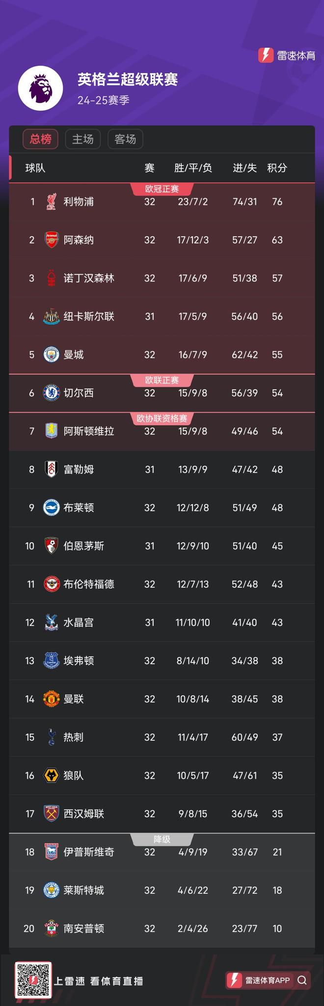 曼城客场逆转告捷,继续领跑积分榜 曼城客场逆转告捷,继续领跑积分榜