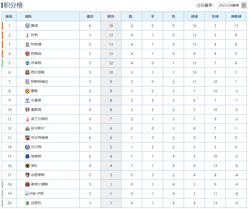 曼城主场大胜水晶宫，领跑积分榜依旧