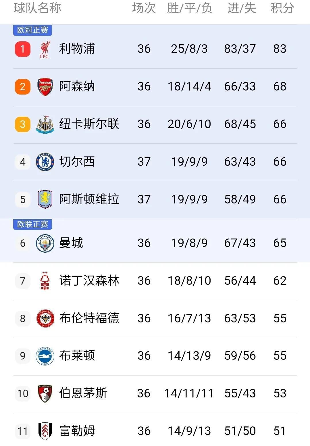 切尔西客场大胜,领跑积分榜 切尔西客场大胜,领跑积分榜