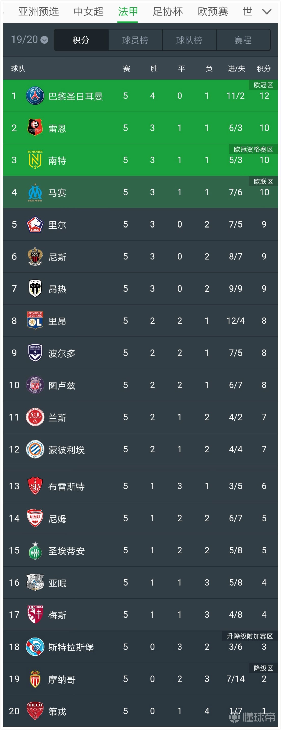 包含摩纳哥队大胜南特提升积分榜排名的词条 包含摩纳哥队大胜南特提升积分榜排名的词条