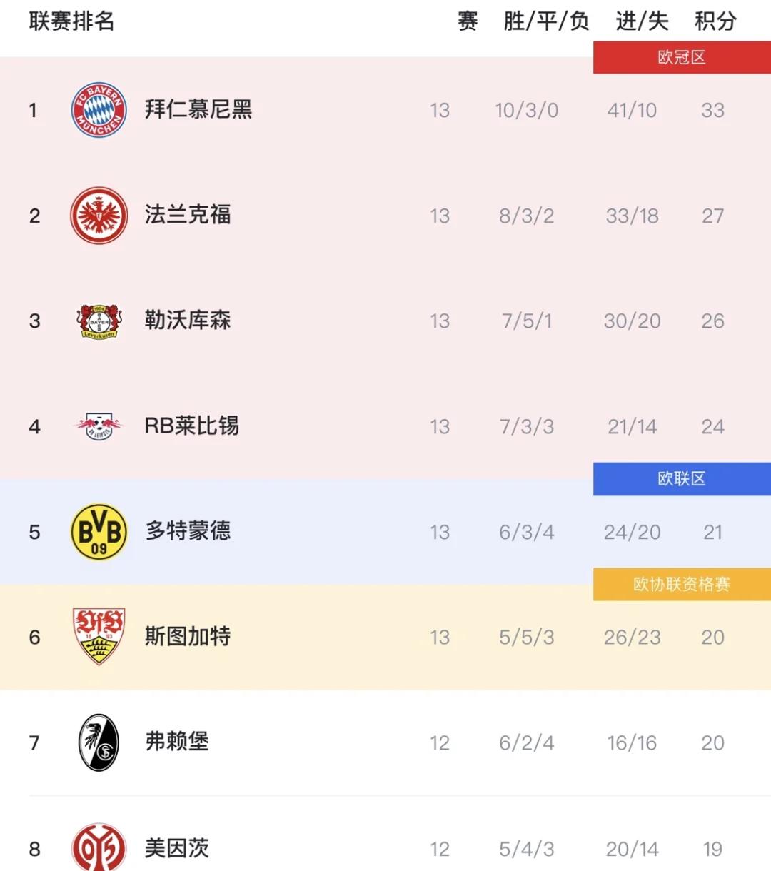 包含勒沃库森主场击败对手,领跑德甲积分的词条 包含勒沃库森主场击败对手,领跑德甲积分的词条